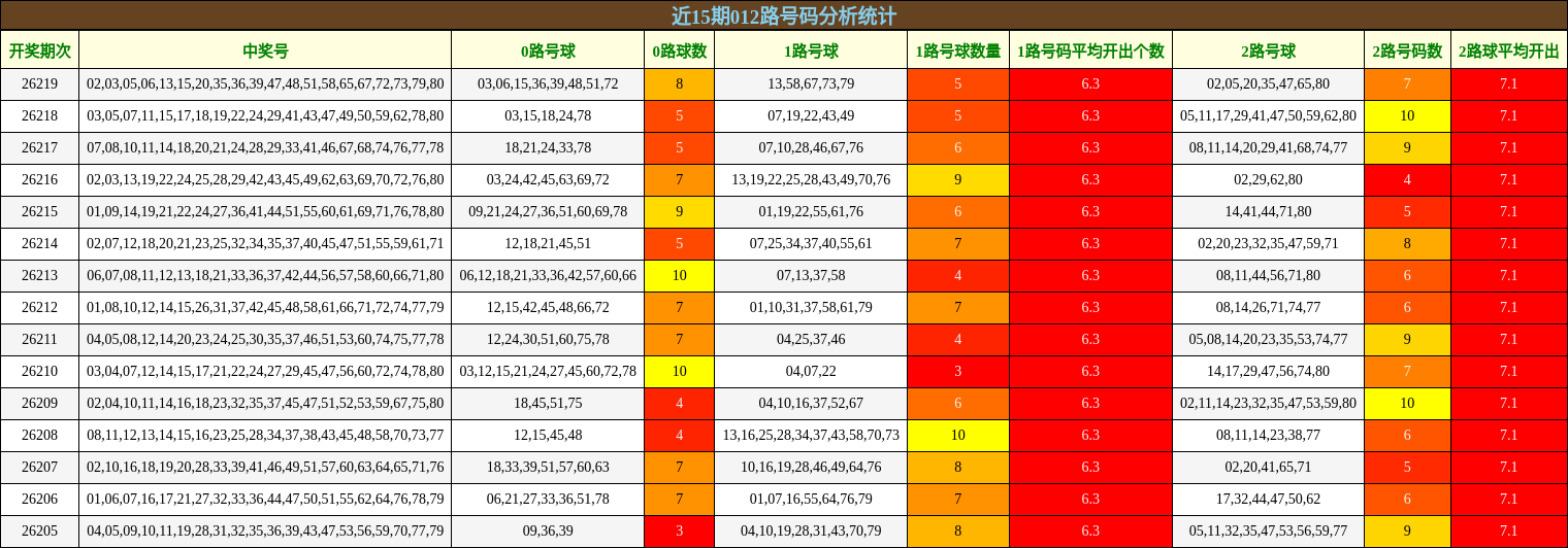 近15期012路号码分析统计