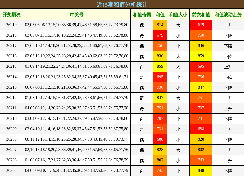 近15期和值分析统计
