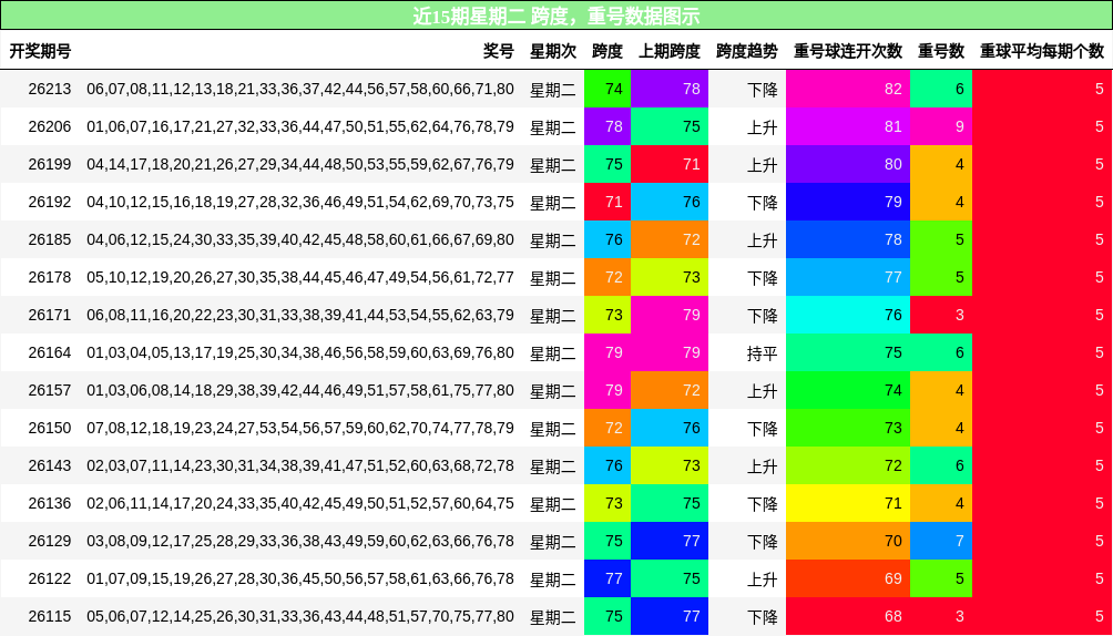 近15期星期二 跨度,重号数据图示