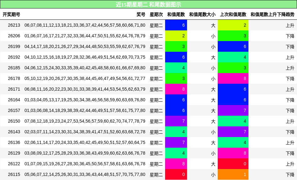 近15期星期二 和尾数据图示