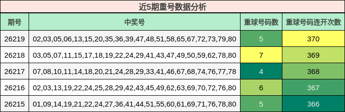 近5期重号数据分析