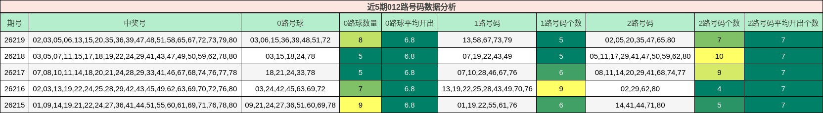 近5期012路号码数据分析