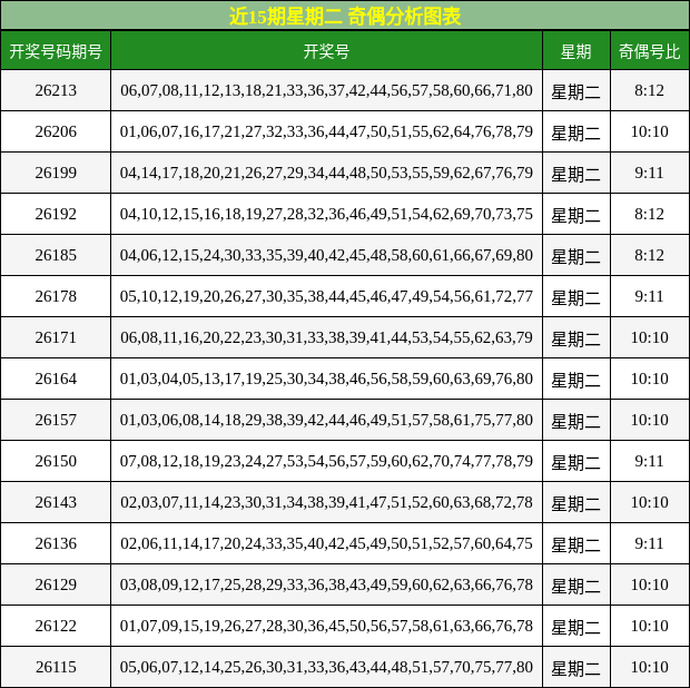 近15期星期二 奇偶分析图表