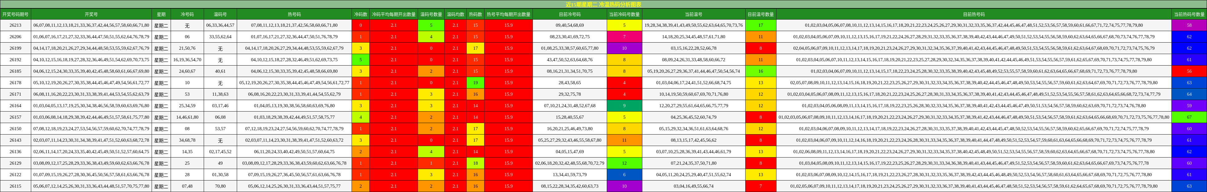 近15期星期二 冷温热码分析图表