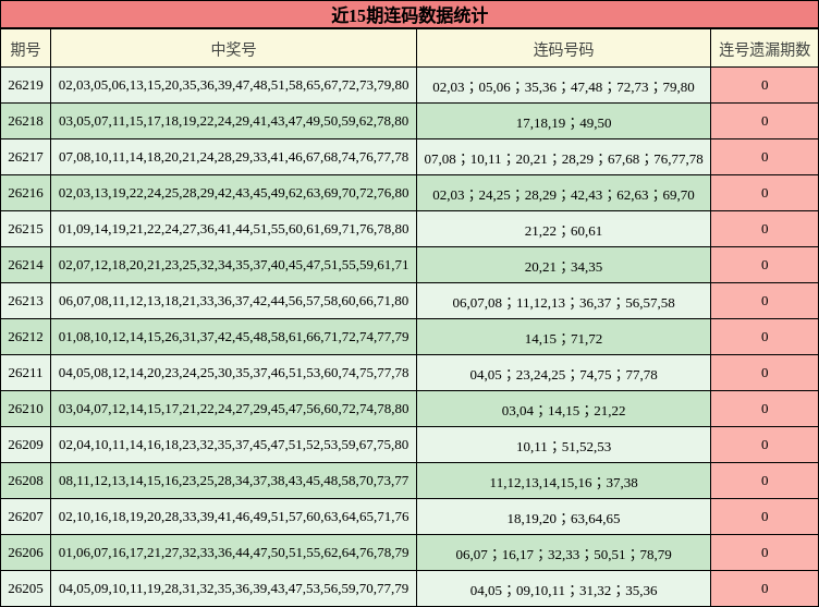 近15期连码数据统计