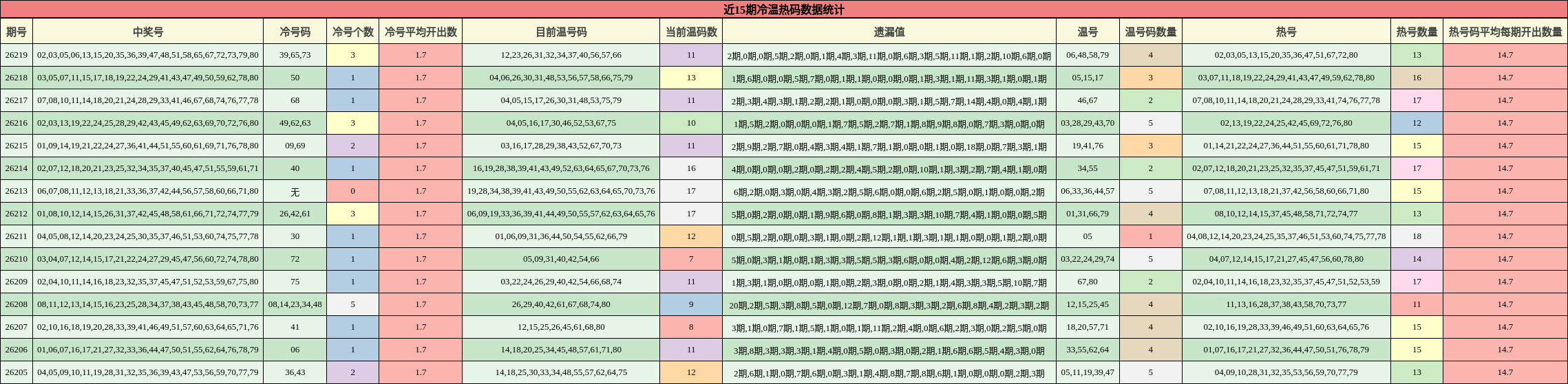 近15期冷温热码数据统计