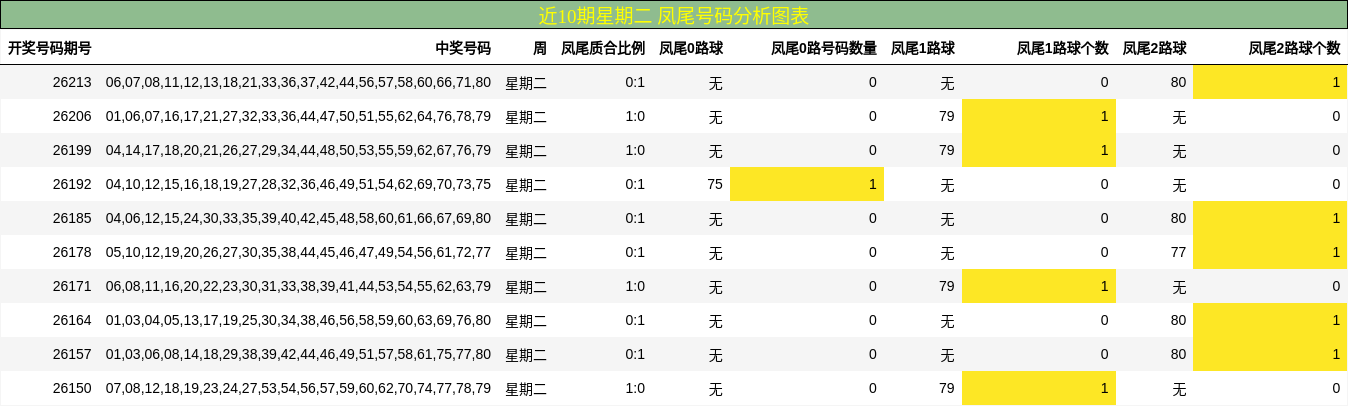 近10期星期二 凤尾号码分析图表