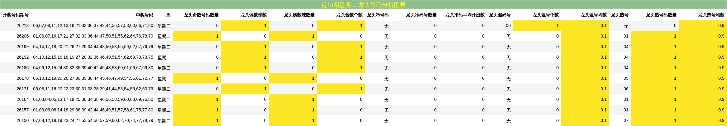 近10期星期二 龙头号码分析图表