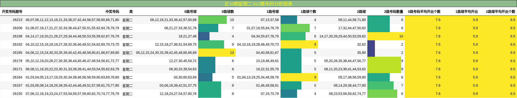 近10期星期二 012路号码分析图表