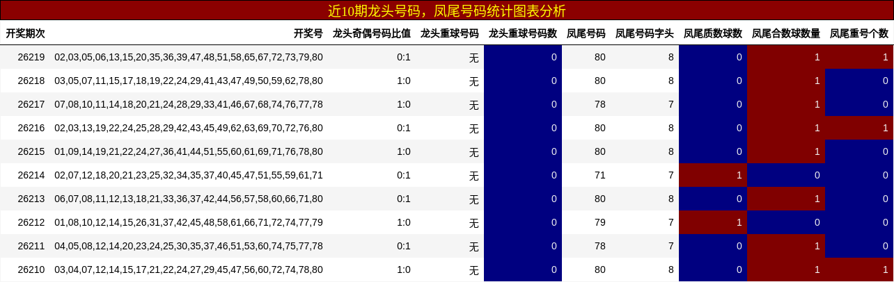 近10期龙头号码，凤尾号码统计图表分析