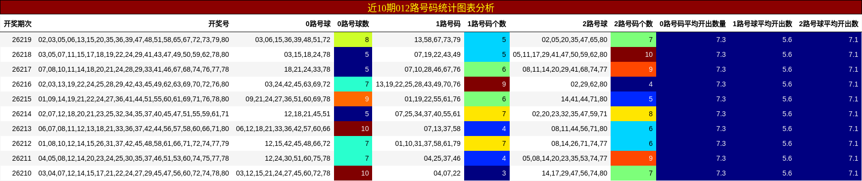 近10期012路号码统计图表分析