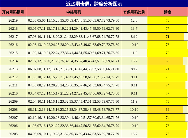 近15期奇偶,跨度分析图示