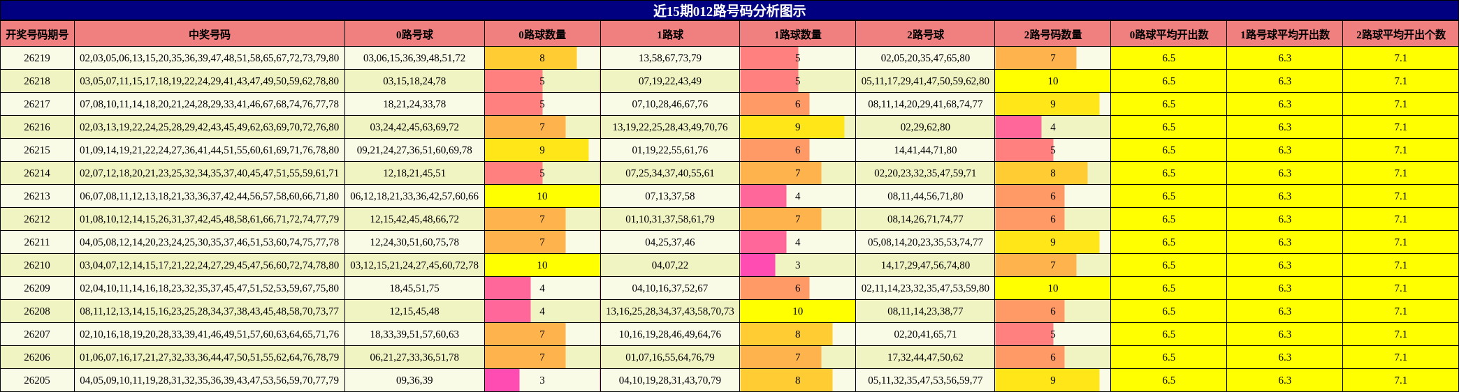 近15期012路号码分析图示