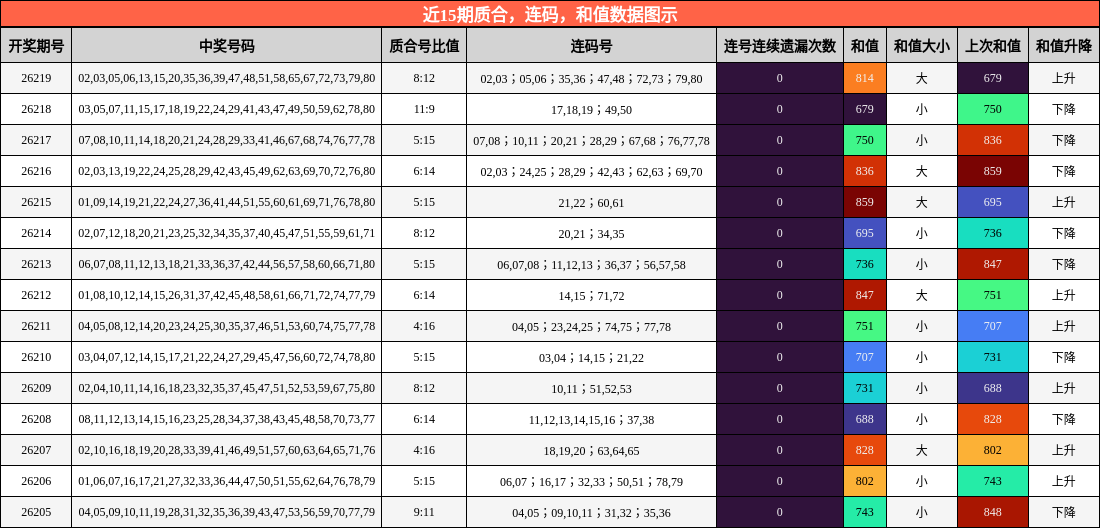 质合分析,连码分析,和值分析