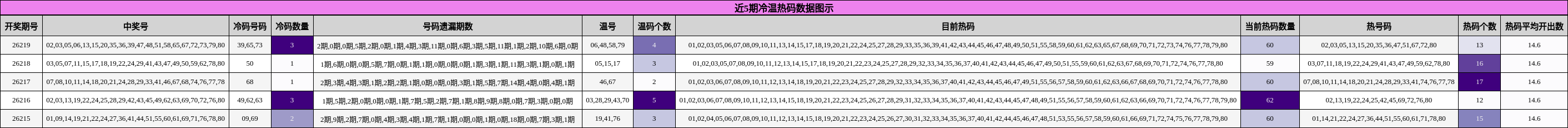 冷温热码分析