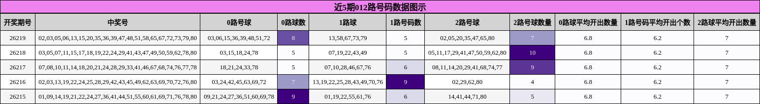 012路号码分析