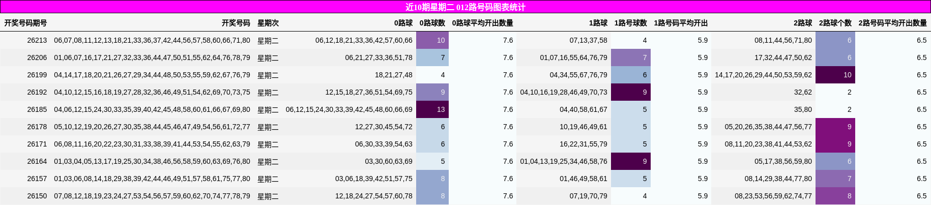近10期星期二 012路号码图表统计