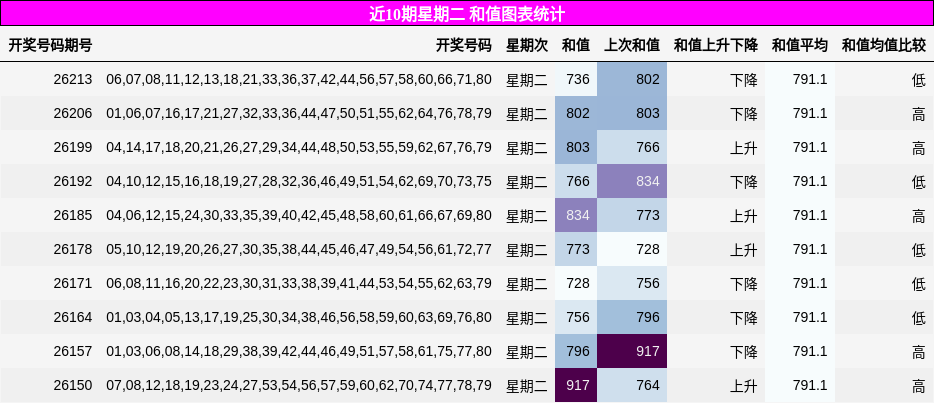 近10期星期二 和值图表统计