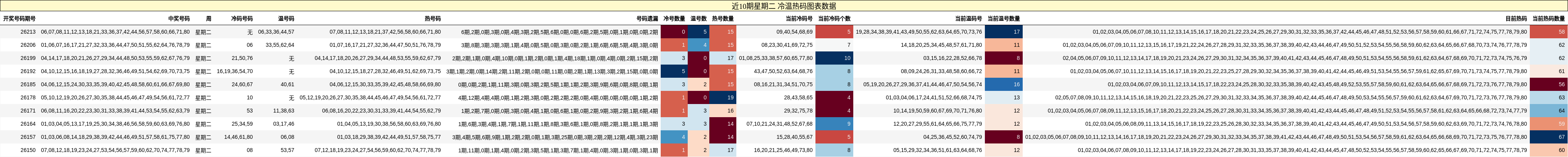 冷温热码分析