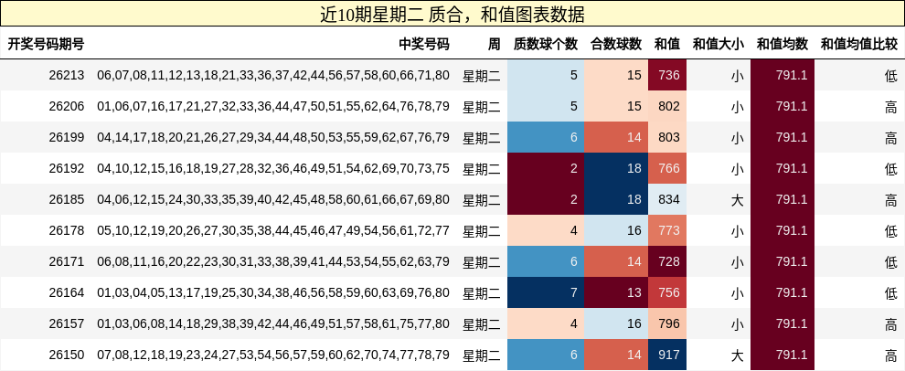 质合分析，和值分析