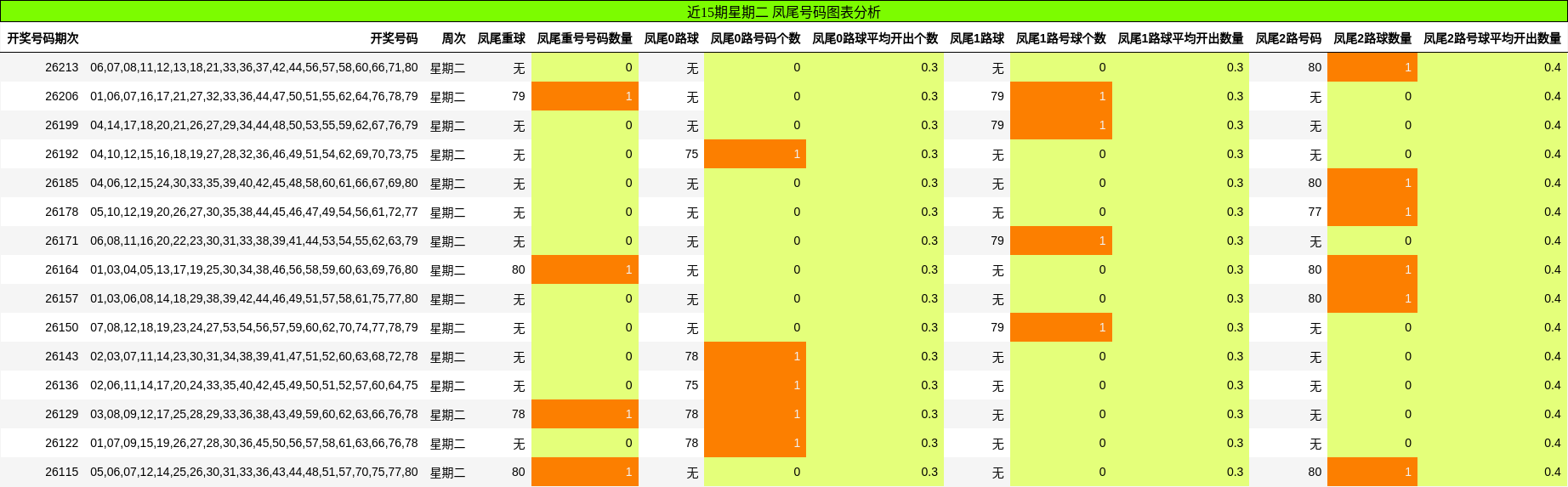 凤尾号码分析