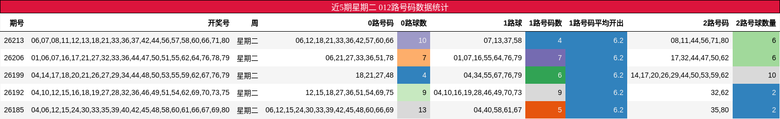 近5期星期二 012路号码数据统计