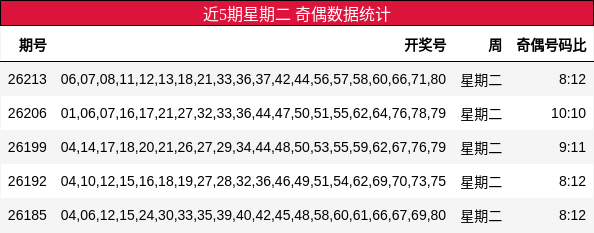 近5期星期二 奇偶数据统计