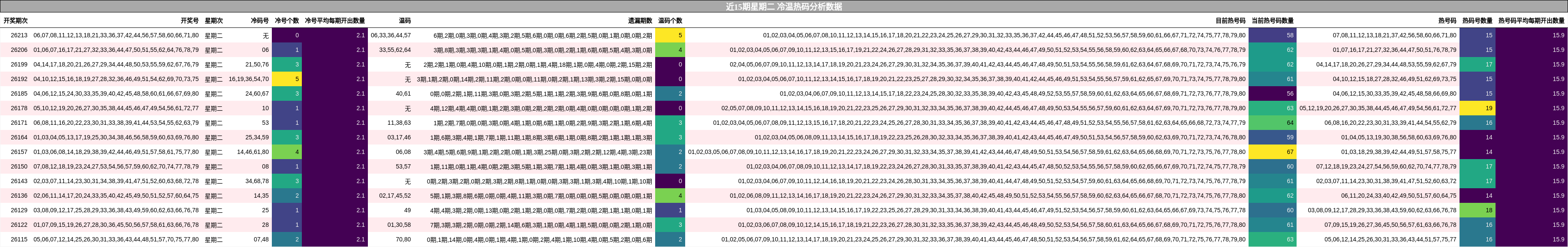 冷温热码分析