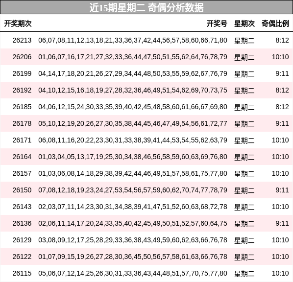 奇偶分析