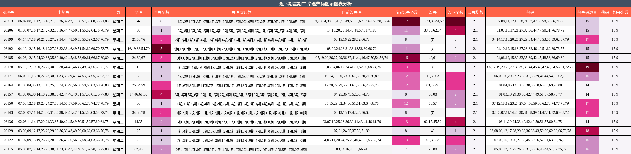 近15期星期二 冷温热码图示图表分析