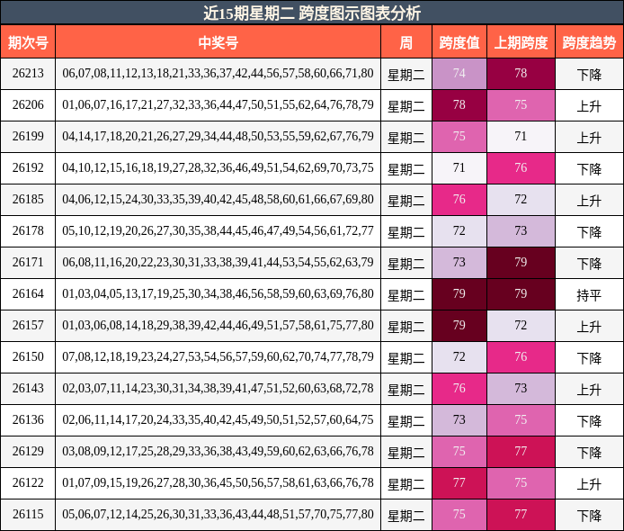 近15期星期二 跨度图示图表分析