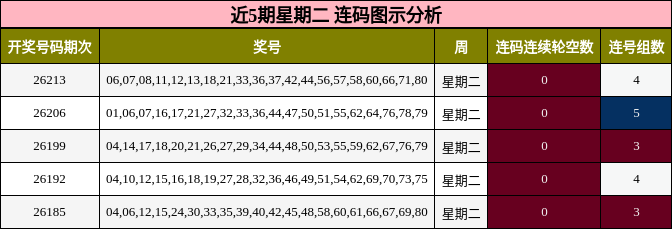 近5期星期二 连码图示分析