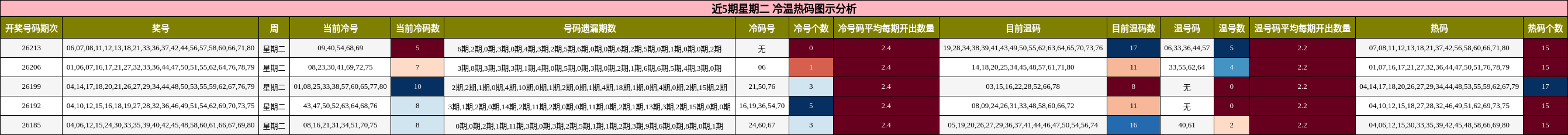 近5期星期二 冷温热码图示分析