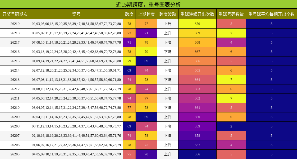 近15期跨度,重号图表分析