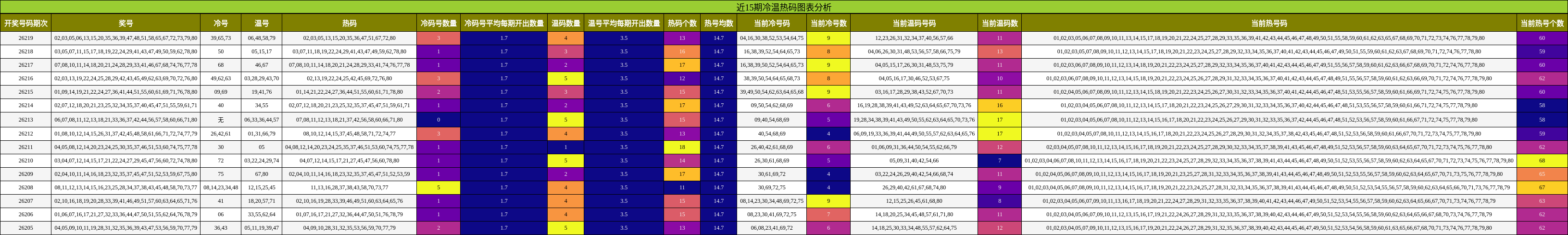 近15期冷温热码图表分析