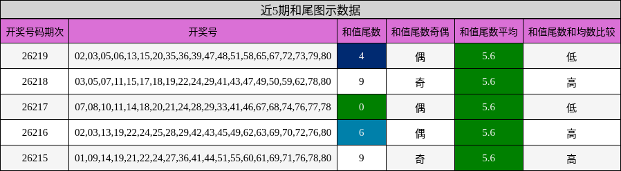 近5期和尾图示数据