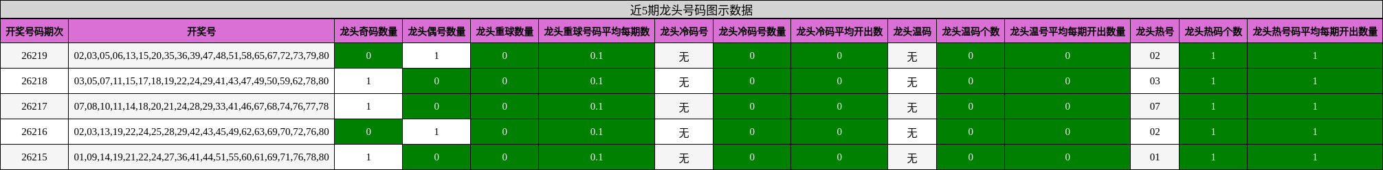 近5期龙头号码图示数据