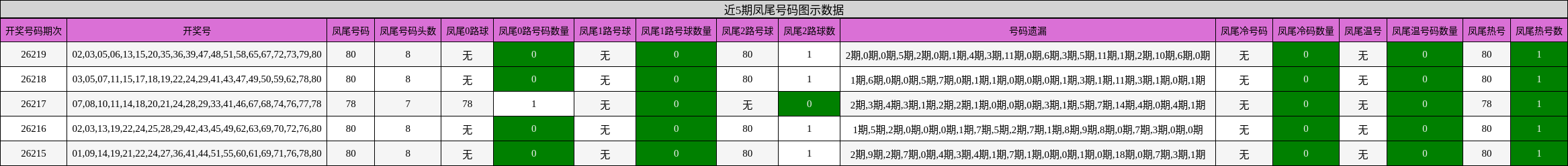 近5期凤尾号码图示数据