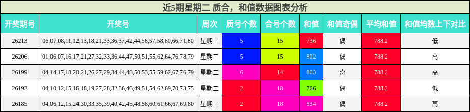 质合分析，和值分析