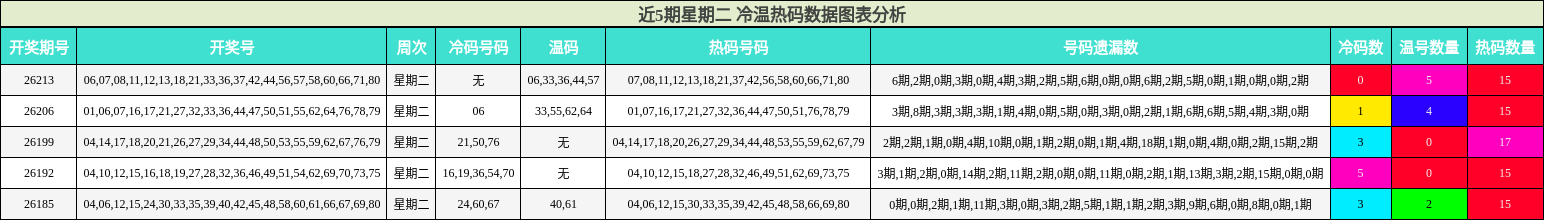 冷温热码分析
