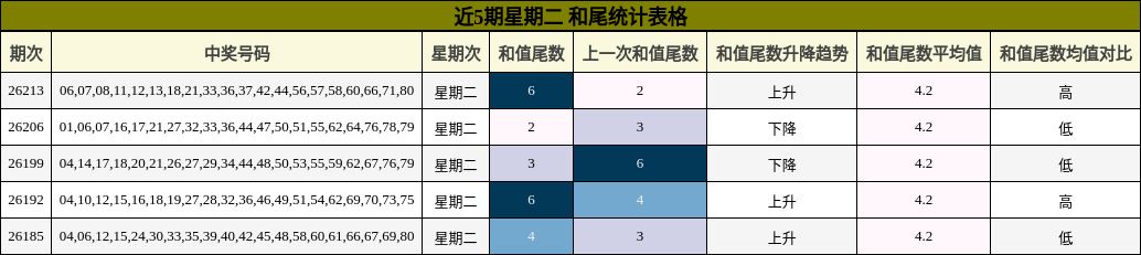 和尾分析