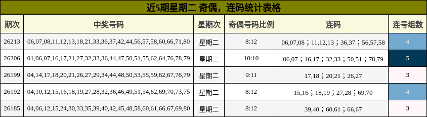 奇偶分析，连码分析