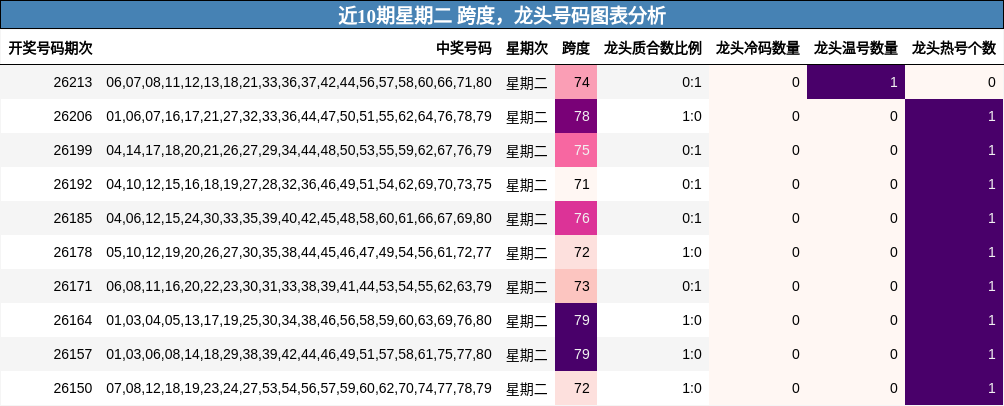跨度分析,龙头号码分析