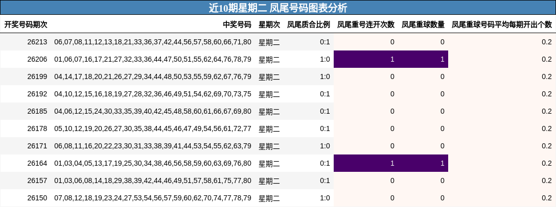 凤尾号码分析
