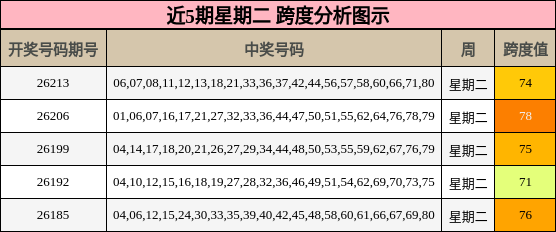 近5期星期二 跨度分析图示