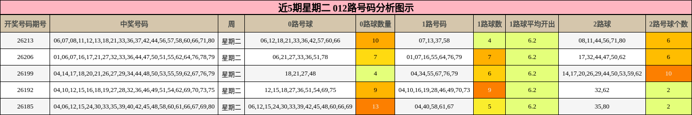 近5期星期二 012路号码分析图示
