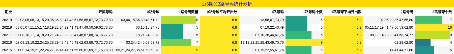 近5期012路号码统计分析