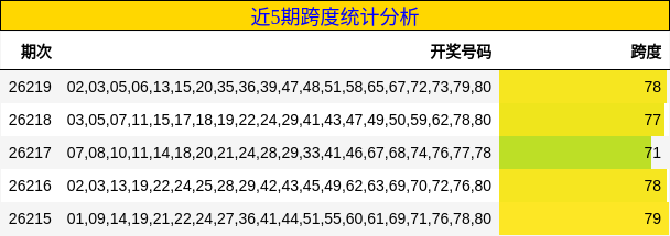 近5期跨度统计分析