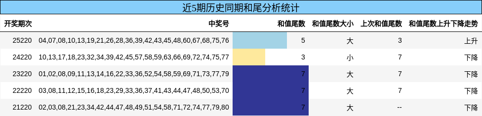 和尾分析