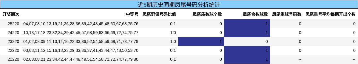 凤尾号码分析